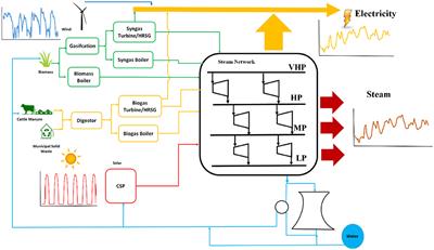 Design of Sustainable Renewable-Based Utility Plants in the Face of Uncertainty